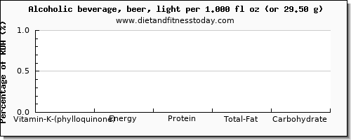 vitamin k (phylloquinone) and nutritional content in vitamin k in alcohol